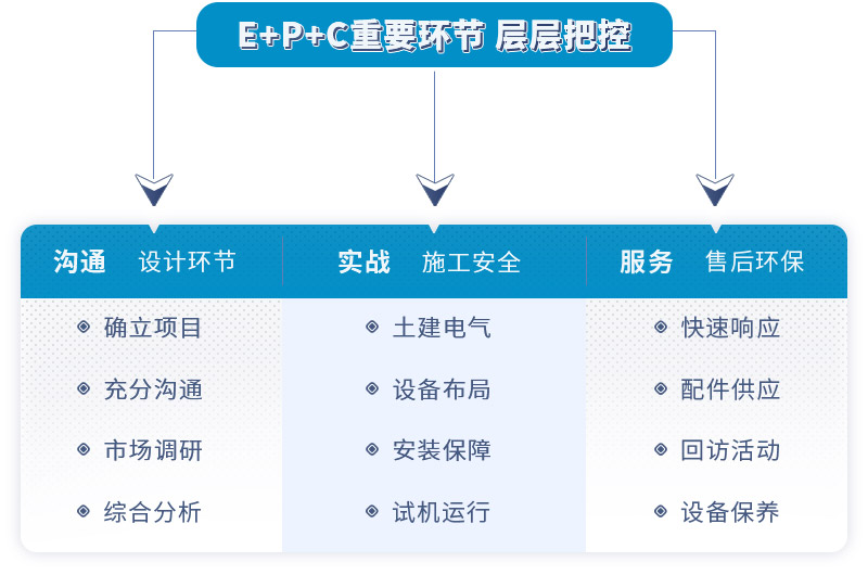 红星机器为您提供epc总包服务