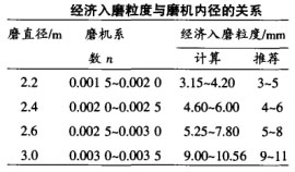 经济入磨粒度与磨机内径的关系