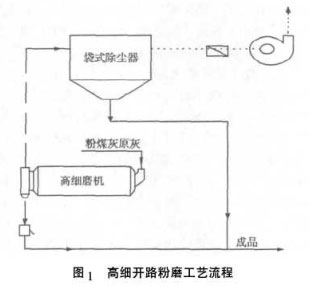 高细开路粉磨工艺