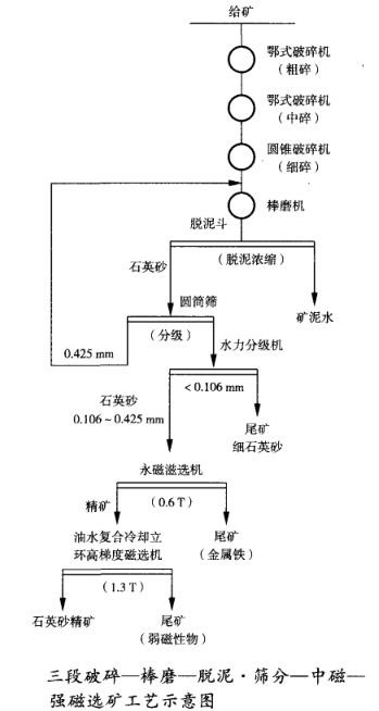 三段破碎一棒磨一脱泥筛分一中磁选一强磁选矿工艺