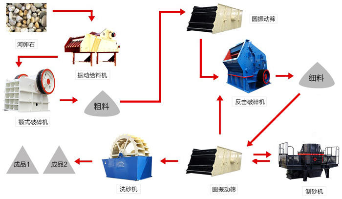 经典三段破碎生产线