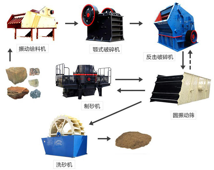 人工制砂流程