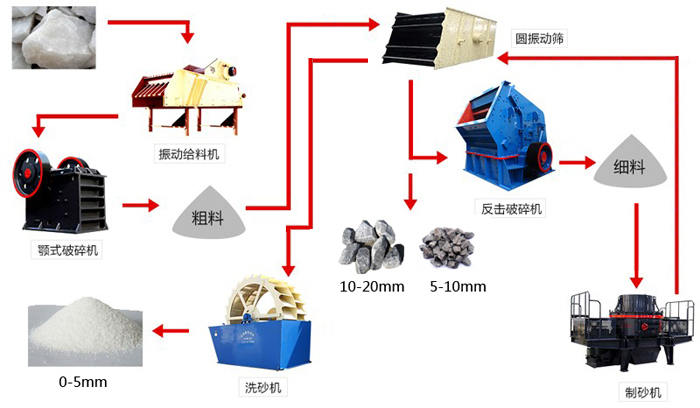 石头制砂生产线工艺流程图