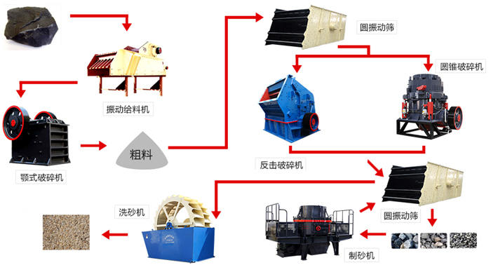 玄武岩用碎石制砂生产线流程