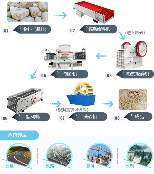 环保制砂生产线
