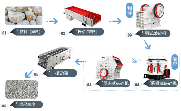 时产500吨砂石生产线流程图