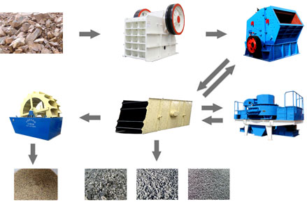 制砂生产线完整设备流程图
