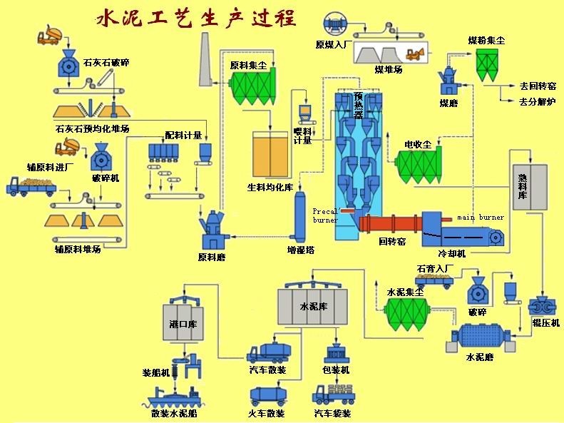 水泥工艺生产流程图