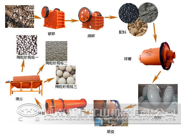 污泥陶粒砂设备